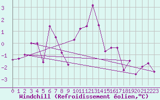 Courbe du refroidissement olien pour Tromso