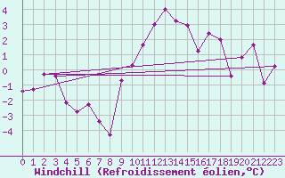 Courbe du refroidissement olien pour Groebming