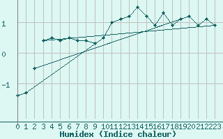 Courbe de l'humidex pour Tholey