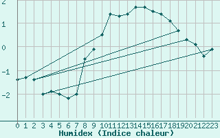 Courbe de l'humidex pour Saalbach