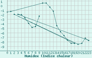 Courbe de l'humidex pour Dividalen II