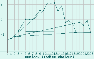 Courbe de l'humidex pour Piz Martegnas