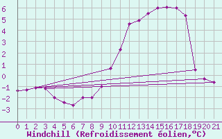 Courbe du refroidissement olien pour Thorrenc (07)