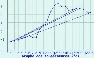 Courbe de tempratures pour Villarzel (Sw)