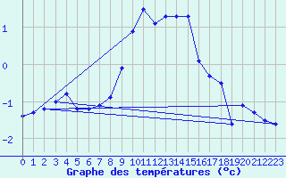 Courbe de tempratures pour Gersau