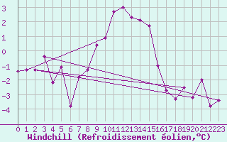 Courbe du refroidissement olien pour Ziar Nad Hronom