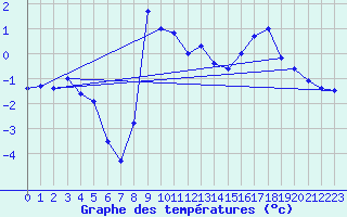 Courbe de tempratures pour Isola 2000 (06)