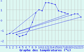 Courbe de tempratures pour Sande-Galleberg