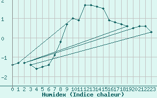 Courbe de l'humidex pour Sande-Galleberg