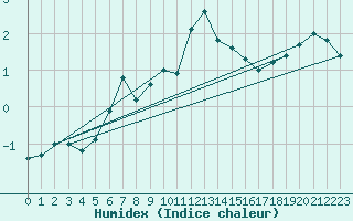 Courbe de l'humidex pour Svenska Hogarna