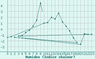 Courbe de l'humidex pour Sorkjosen