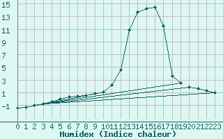 Courbe de l'humidex pour Melun (77)