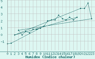 Courbe de l'humidex pour Chateau-d-Oex