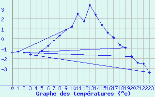 Courbe de tempratures pour Fokstua Ii