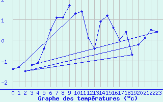 Courbe de tempratures pour Laegern