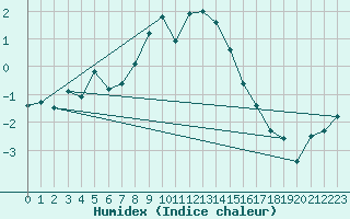 Courbe de l'humidex pour Kahler Asten