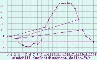 Courbe du refroidissement olien pour Voinmont (54)
