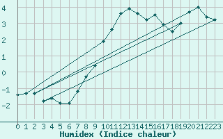 Courbe de l'humidex pour Grand Saint Bernard (Sw)