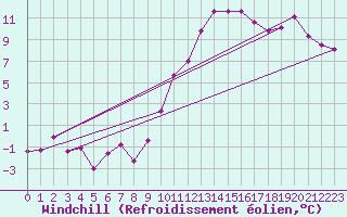 Courbe du refroidissement olien pour Istres (13)