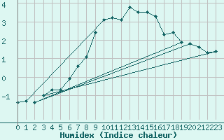 Courbe de l'humidex pour Landeck