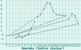 Courbe de l'humidex pour Eger