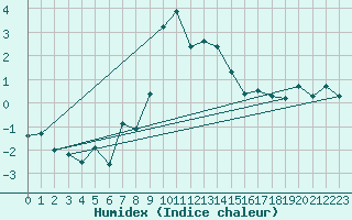 Courbe de l'humidex pour Cevio (Sw)