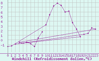 Courbe du refroidissement olien pour Alpinzentrum Rudolfshuette