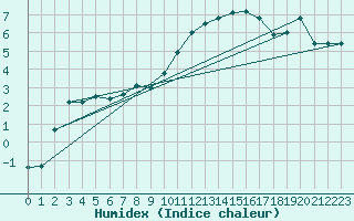 Courbe de l'humidex pour Chamonix-Mont-Blanc (74)