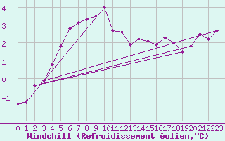 Courbe du refroidissement olien pour Braunlage