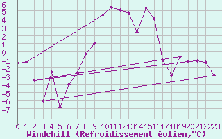 Courbe du refroidissement olien pour Leeming