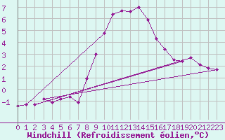 Courbe du refroidissement olien pour Carlsfeld
