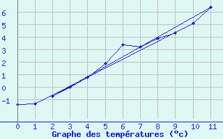 Courbe de tempratures pour Blahammaren