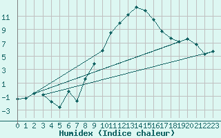 Courbe de l'humidex pour Ahaus