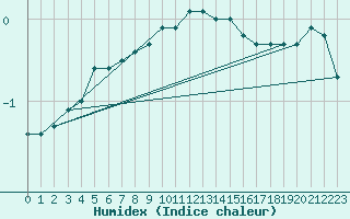 Courbe de l'humidex pour Mont-Rigi (Be)