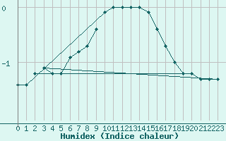 Courbe de l'humidex pour Kilpisjarvi Saana