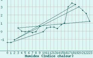 Courbe de l'humidex pour Carlsfeld