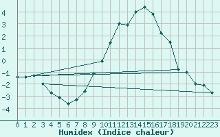 Courbe de l'humidex pour Sion (Sw)