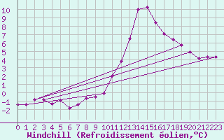 Courbe du refroidissement olien pour Gelbelsee