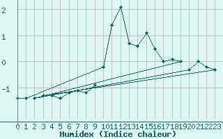 Courbe de l'humidex pour Mallnitz Ii