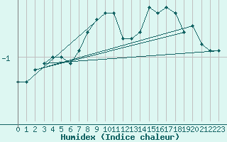 Courbe de l'humidex pour Toholampi Laitala