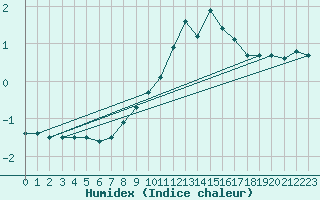 Courbe de l'humidex pour Chamonix-Mont-Blanc (74)