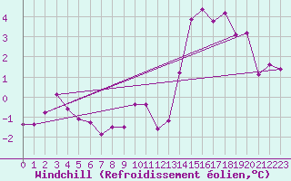 Courbe du refroidissement olien pour Gros-Rderching (57)