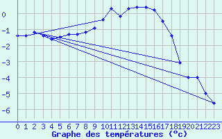 Courbe de tempratures pour Ebnat-Kappel