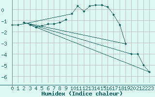 Courbe de l'humidex pour Ebnat-Kappel