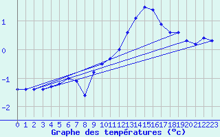 Courbe de tempratures pour Laqueuille (63)