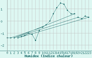 Courbe de l'humidex pour Laqueuille (63)