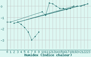 Courbe de l'humidex pour Mikolajki