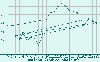 Courbe de l'humidex pour Payerne (Sw)