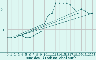 Courbe de l'humidex pour Ranshofen