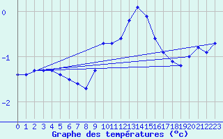 Courbe de tempratures pour Grardmer (88)